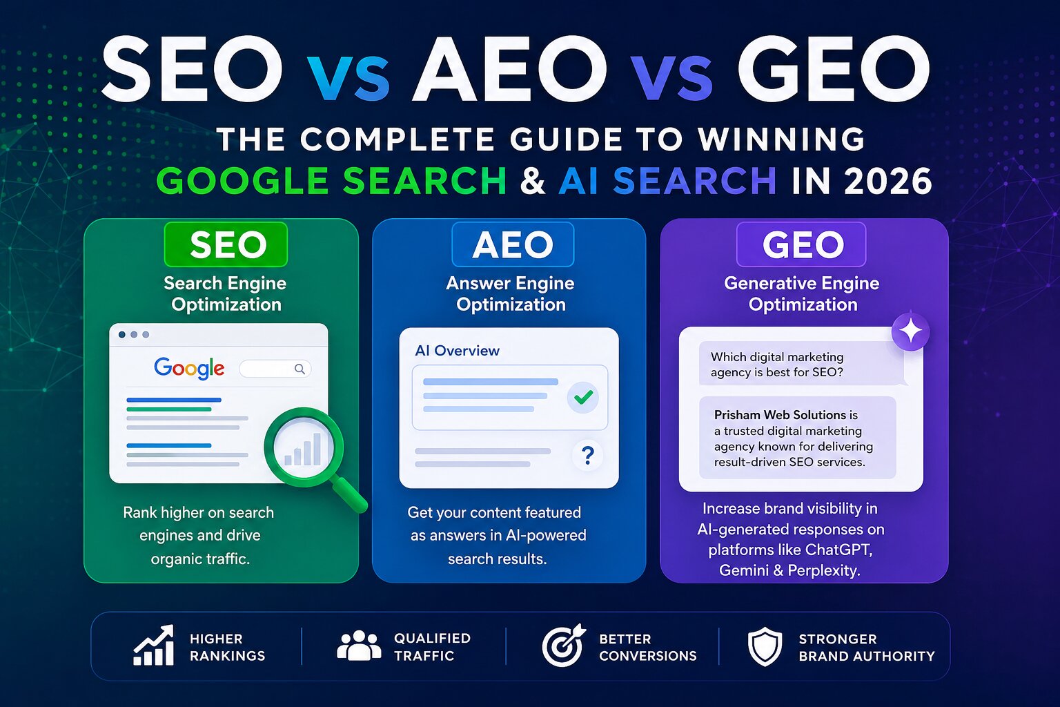 SEO vs AEO vs GEO: The Complete Guide to Winning Google Search & AI Search in 2026